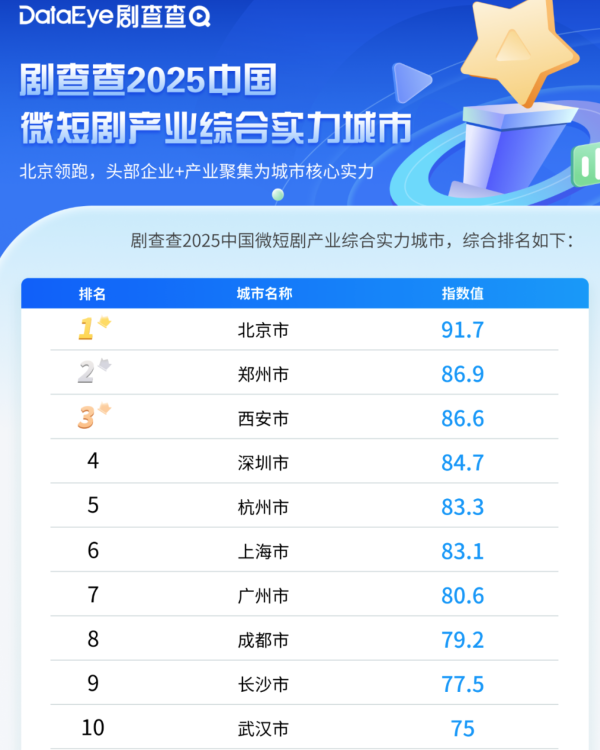 欧洲杯体育2024年全省微短剧产量仅占寰宇3%-开云(中国)Kaiyun·官方网站