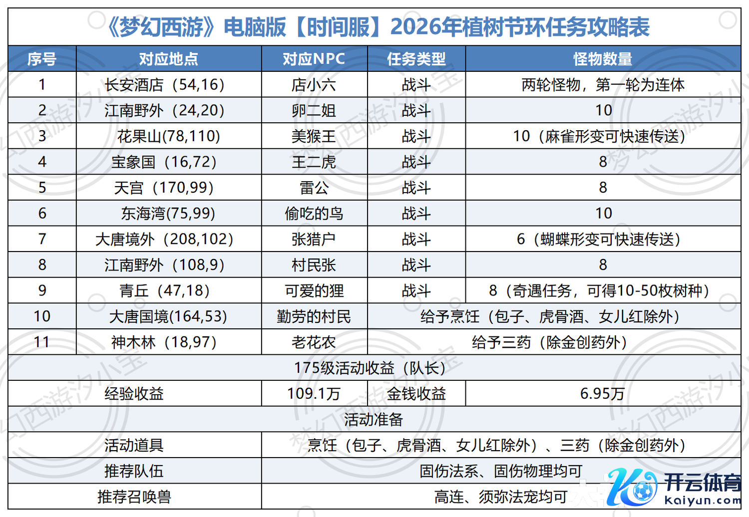 《梦境西游》电脑版【技巧服】2026年植树节步履攻略